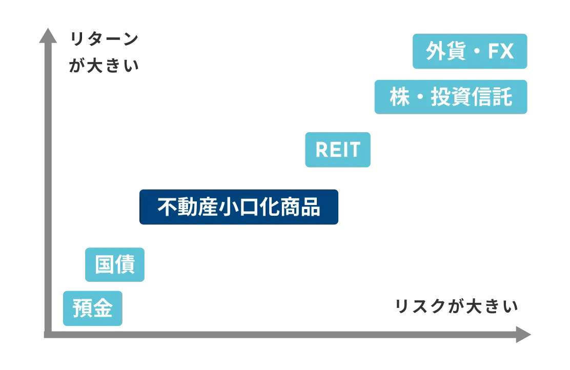 法人格が利回りを支払う事業型ファンドでのインカム益で高利回りを実現